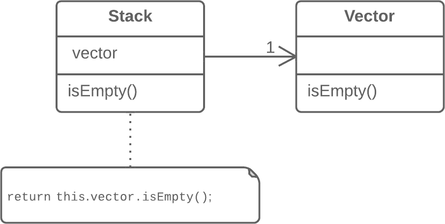 Replace Inheritance with Delegation - After